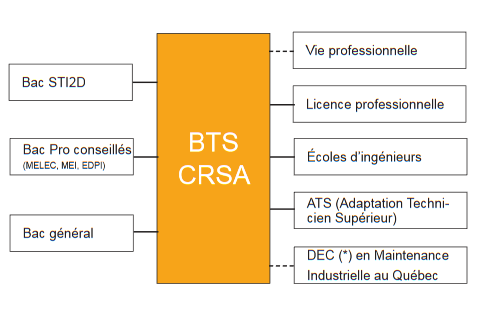 Après CRSA