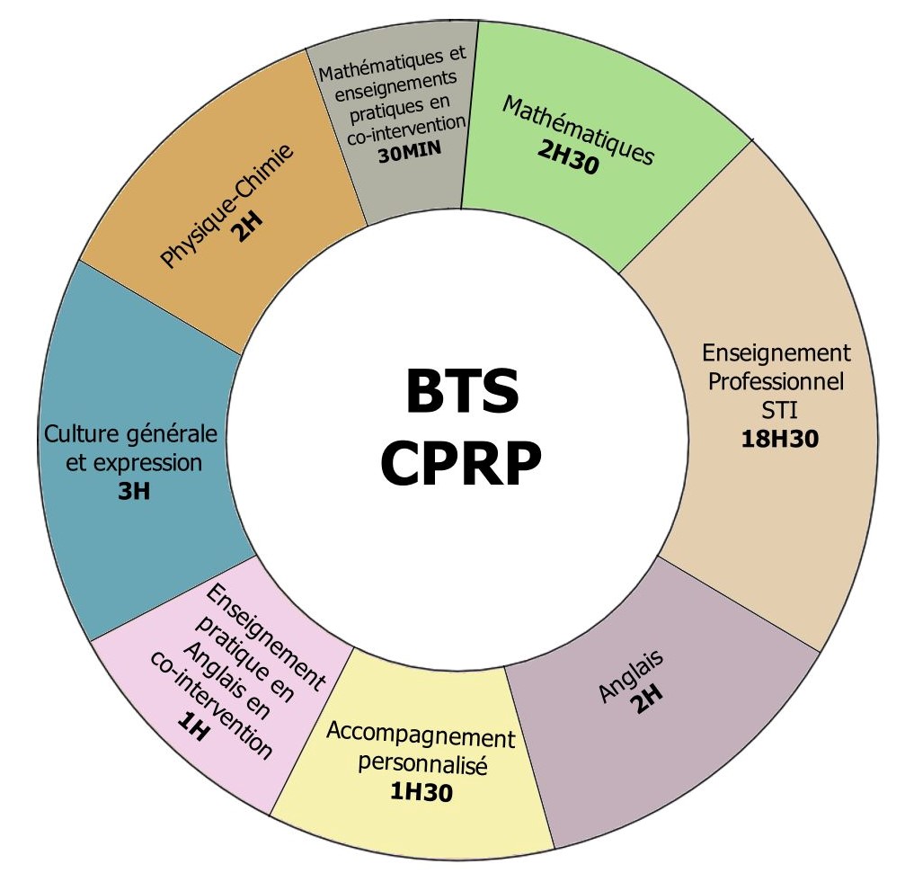 BTS CPRP  conception des processus de réalisation de produits  PAGE